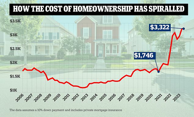 Average mortgage payments on a new home have risen 90% under Biden